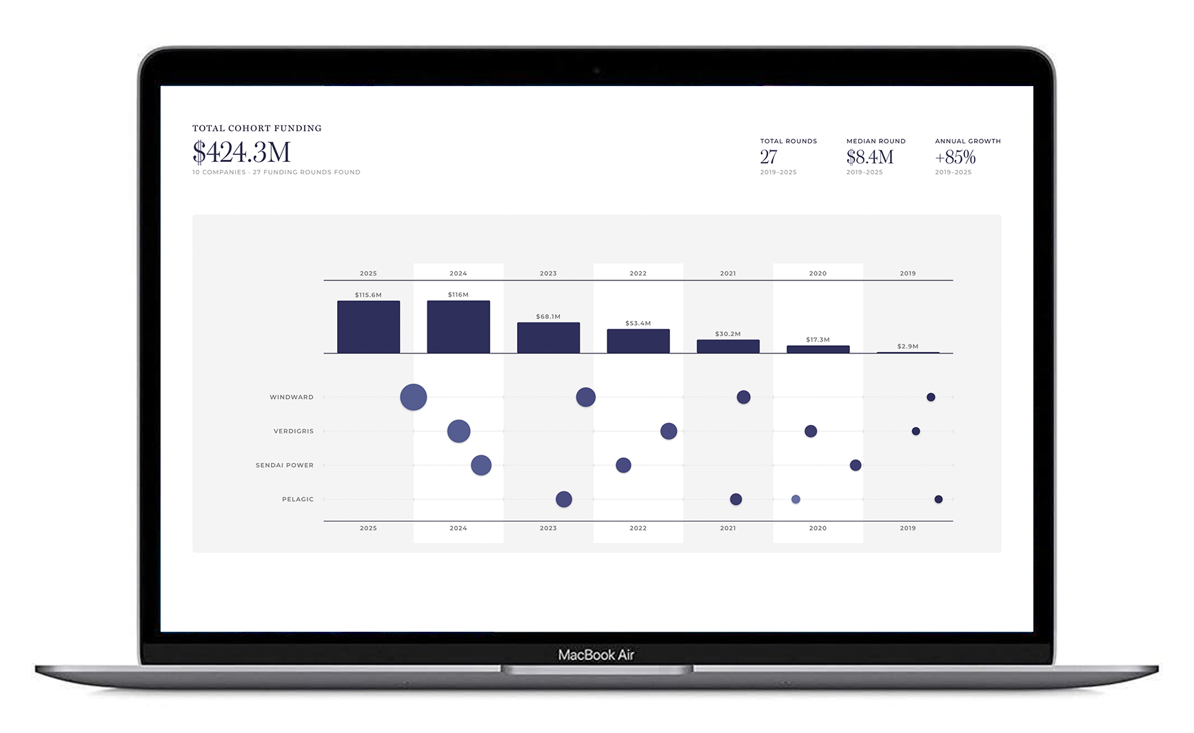 A Peekerton analysis — a cohort funding landscape — shown on a laptop